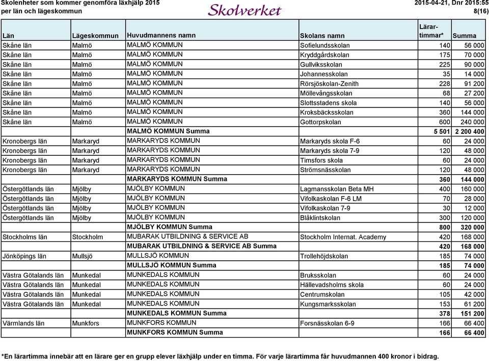 140 56 000 Skåne län Malmö MALMÖ KOMMUN Kroksbäcksskolan 360 144 000 Skåne län Malmö MALMÖ KOMMUN Gottorpskolan 600 240 000 MALMÖ KOMMUN 5 501 2 200 400 Kronobergs län Markaryd MARKARYDS KOMMUN