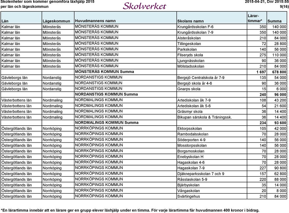 Kalmar län Mönsterås MÖNSTERÅS KOMMUN Ljungnässkolan 90 36 000 Kalmar län Mönsterås MÖNSTERÅS KOMMUN Mölstadsskolan 210 84 000 MÖNSTERÅS KOMMUN 1 697 678 800 Gävleborgs län Nordanstig NORDANSTIGS