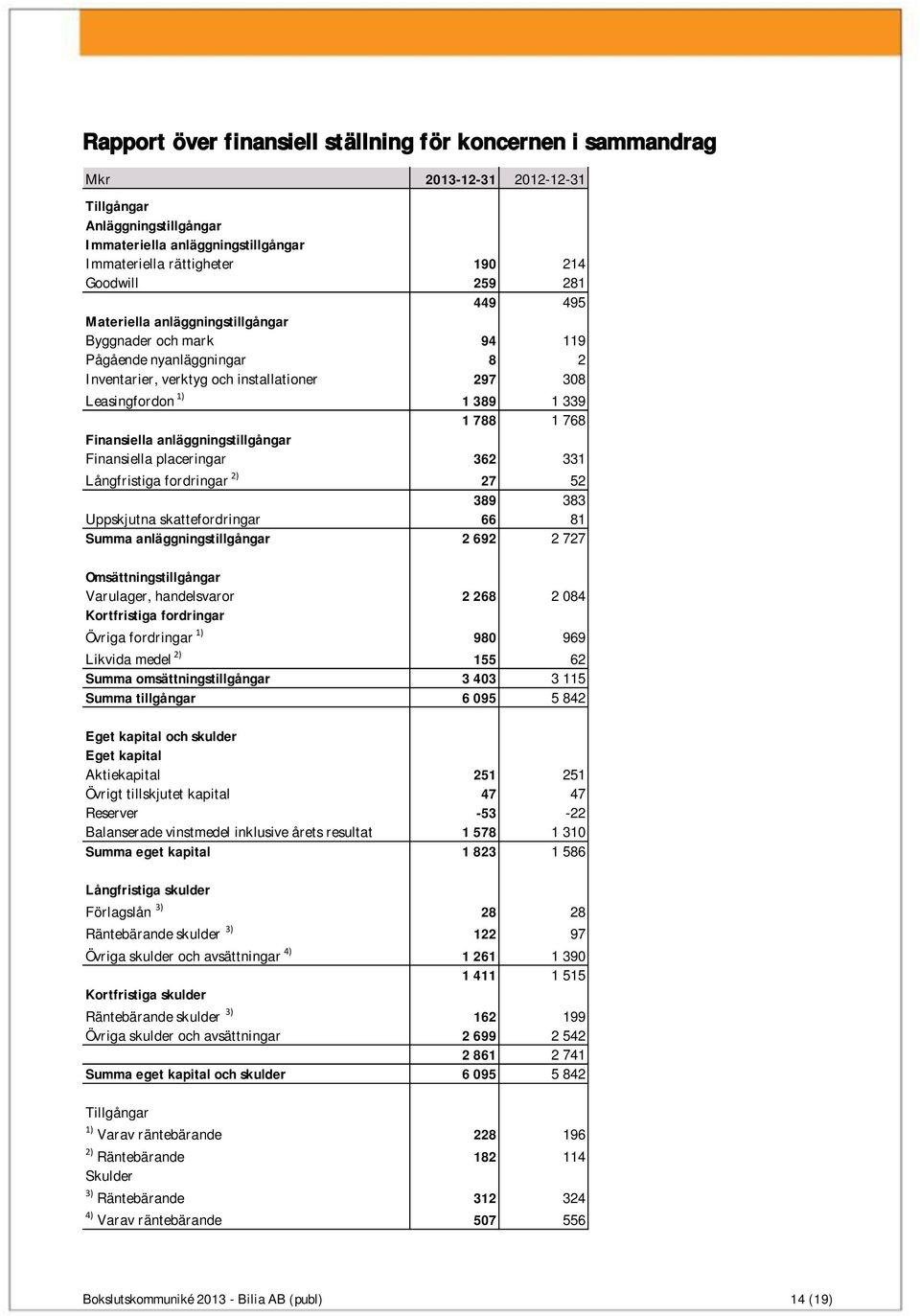 Finansiella anläggningstillgångar Finansiella placeringar 362 331 Långfristiga fordringar 2) 27 52 389 383 Uppskjutna skattefordringar 66 81 Summa anläggningstillgångar 2 692 2 727