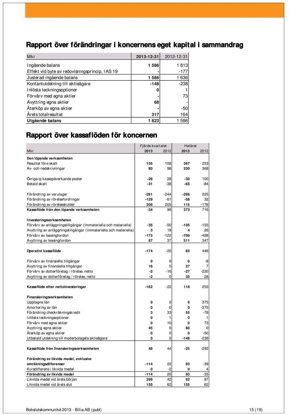 Utgående balans 1 823 1 586 Rapport över kassaflöden för koncernen Fjärde kvartalet Helåret Mkr 2013 2012 2013 2012 Den löpande verksamheten Resultat före skatt 155 108 367 253 Av- och nedskrivningar