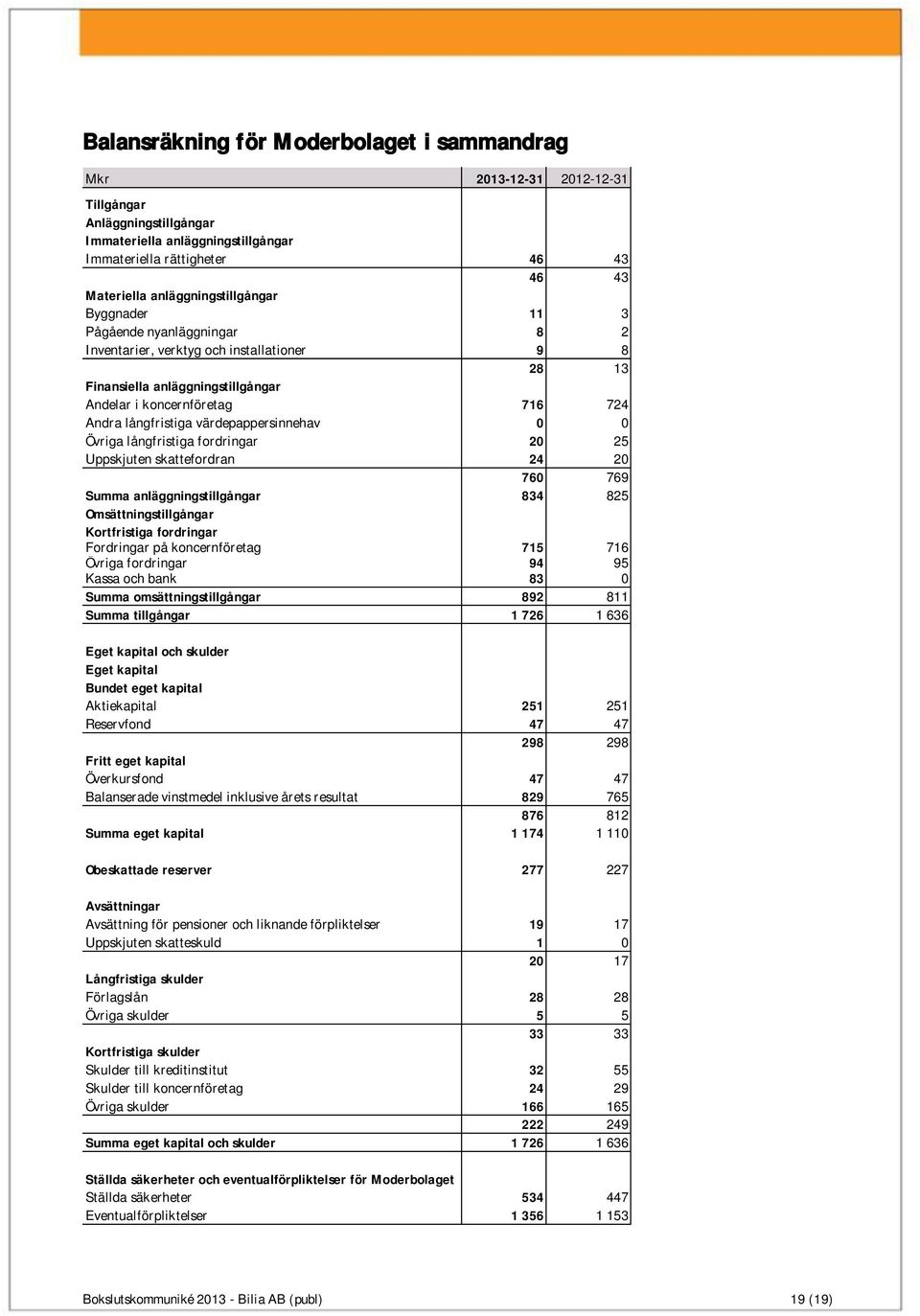 långfristiga värdepappersinnehav 0 0 Övriga långfristiga fordringar 20 25 Uppskjuten skattefordran 24 20 760 769 Summa anläggningstillgångar 834 825 Omsättningstillgångar Kortfristiga fordringar