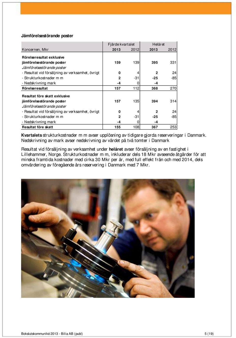 135 394 314 Jämförelsestörande poster - Resultat vid försäljning av verksamhet, övrigt 0 4 2 24 - Strukturkostnader m m 2-31 -25-85 - Nedskrivning mark -4 0-4 Resultat före skatt 155 108 367 253