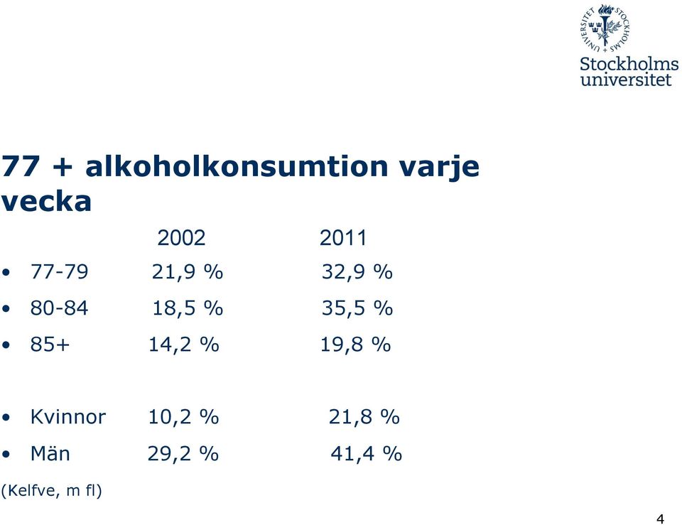 35,5 % 85+ 14,2 % 19,8 % Kvinnor 10,2 %