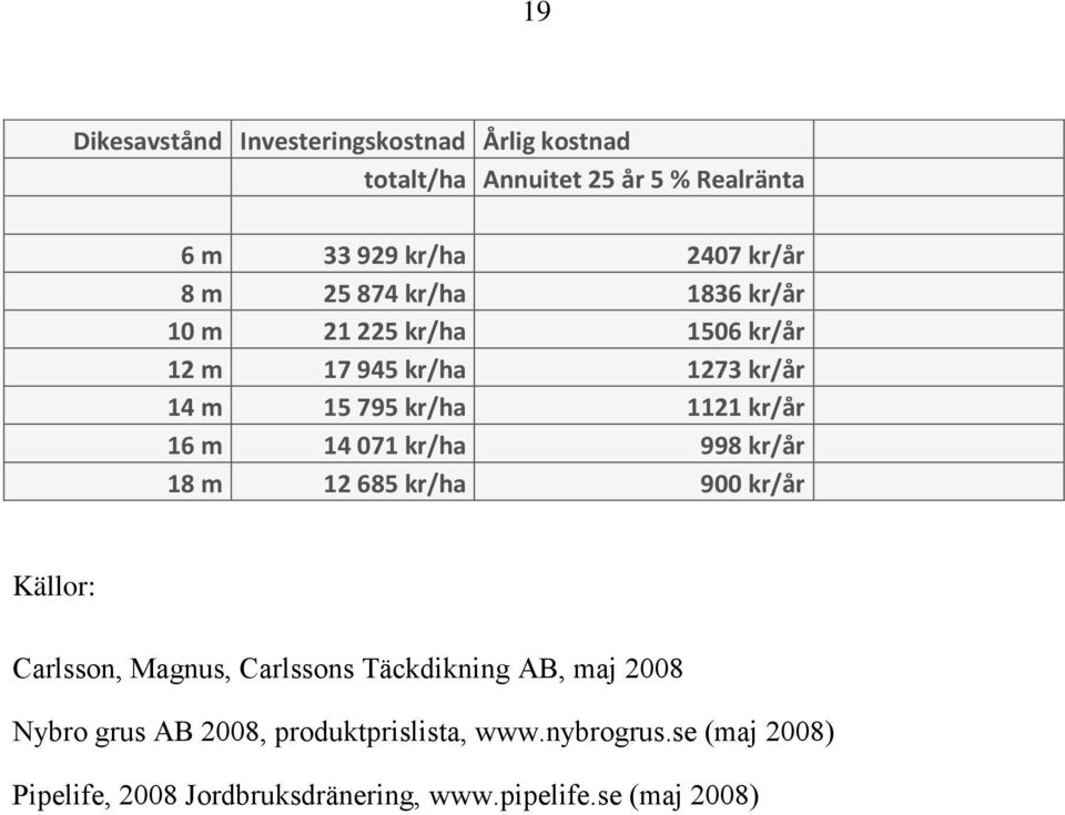 14 071 kr/ha 998 kr/år 18 m 12 685 kr/ha 900 kr/år Källor: Carlsson, Magnus, Carlssons Täckdikning AB, maj 2008 Nybro