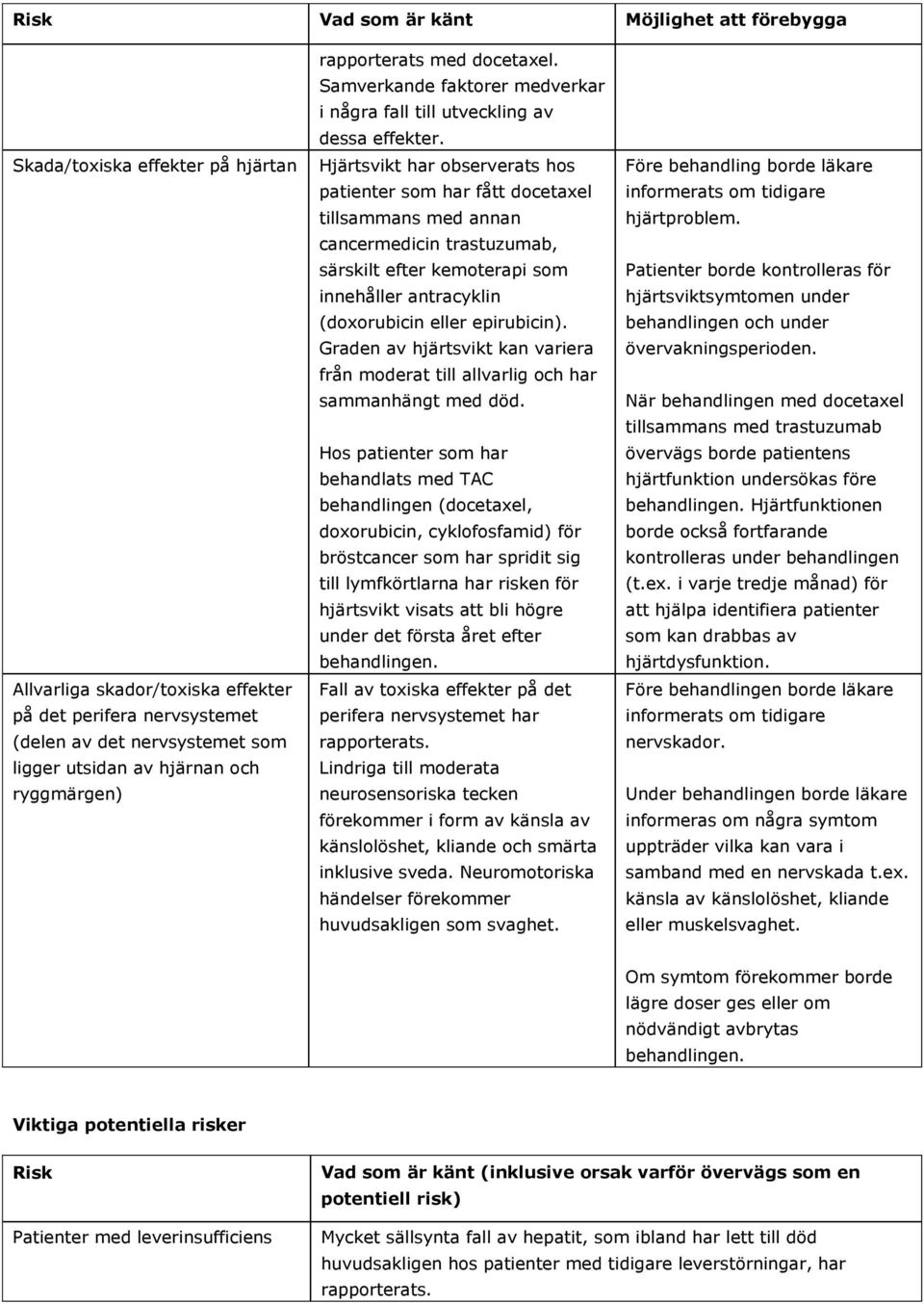 Hjärtsvikt har observerats hos patienter som har fått docetaxel tillsammans med annan cancermedicin trastuzumab, särskilt efter kemoterapi som innehåller antracyklin (doxorubicin eller epirubicin).