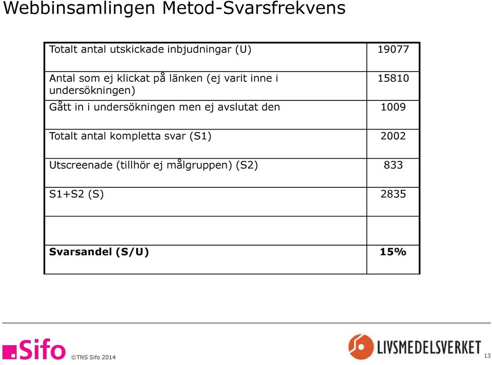 in i undersökningen men ej avslutat den 1009 Totalt antal kompletta svar (S1)