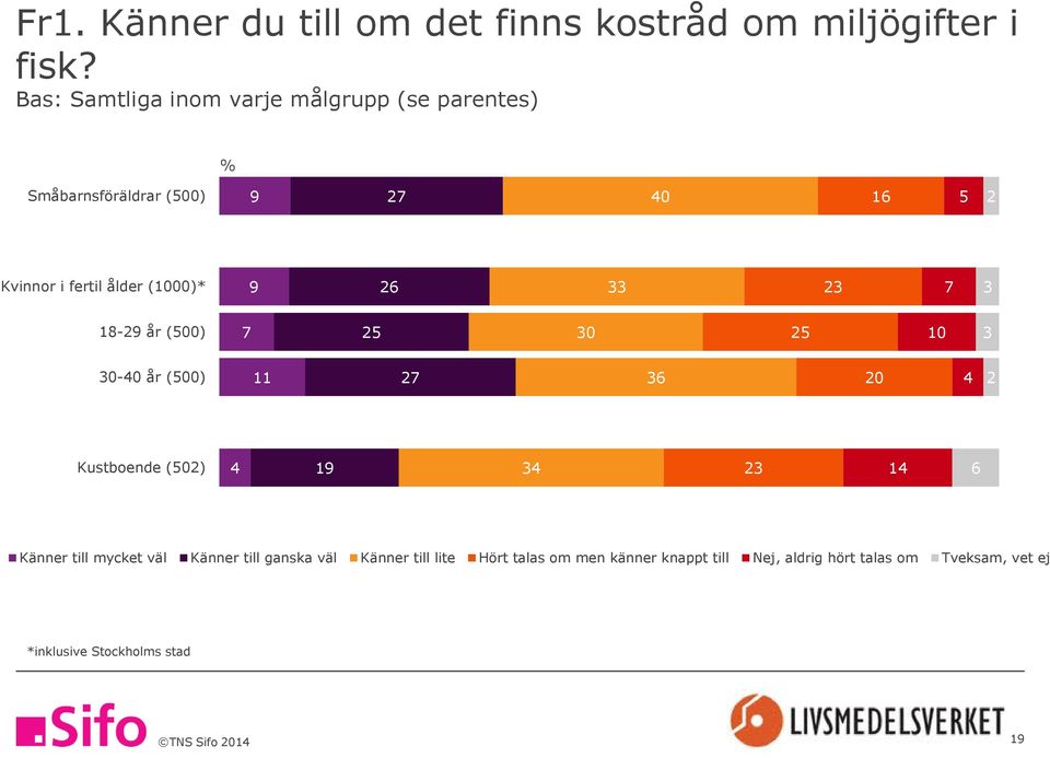 (1000)* 9 26 33 23 7 3 18-29 år (500) 7 25 30 25 10 3 30-40 år (500) 11 27 36 20 4 2 Kustboende (502) 4 19 34 23 14