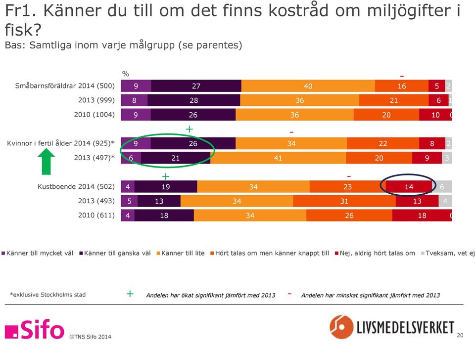 fertil ålder 2014 (925)* 9 26 34 22 8 2 2013 (497)* 6 21 41 20 9 3 Kustboende 2014 (502) 4 + - 19 34 23 14 6 2013 (493) 5 13 34 31 13 4 2010 (611) 4 18 34 26 18 0