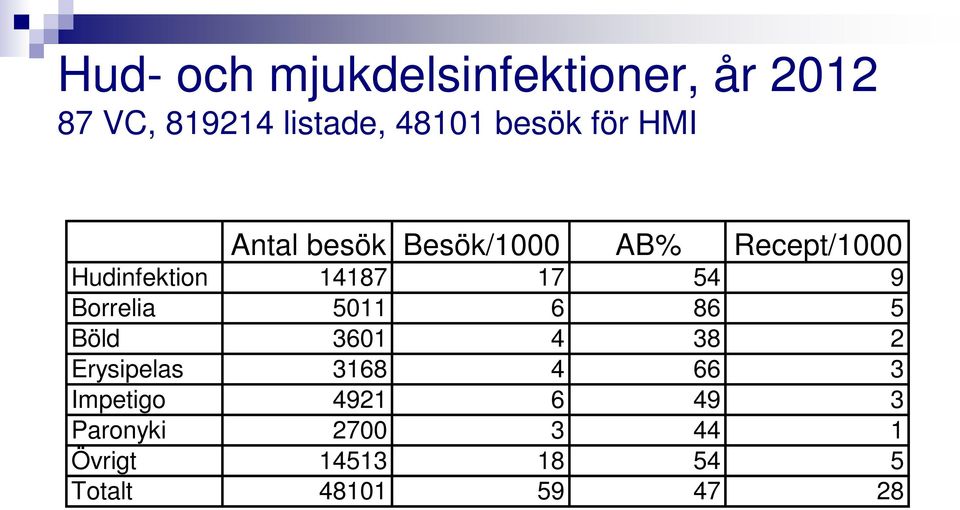 9 Borrelia 5011 6 86 5 Böld 3601 4 38 2 Erysipelas 3168 4 66 3 Impetigo