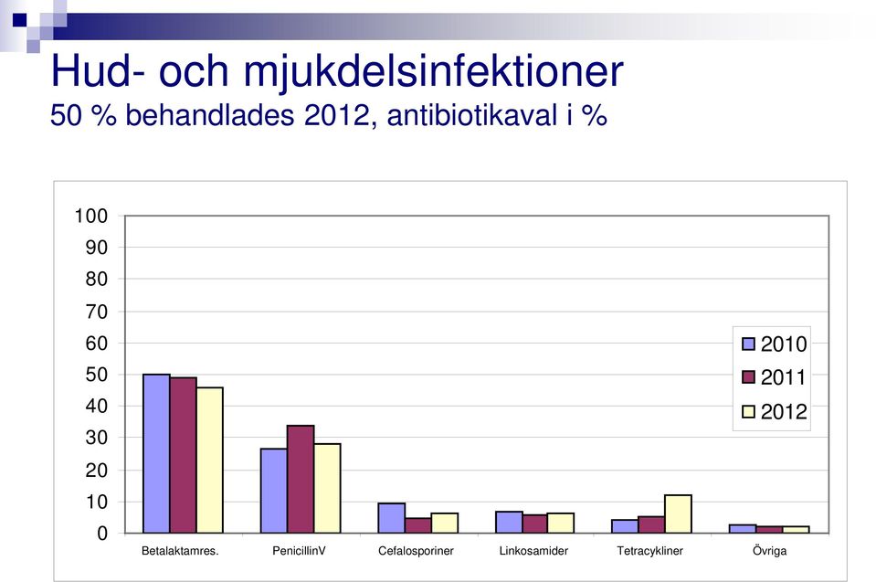 30 20 10 0 Betalaktamres.