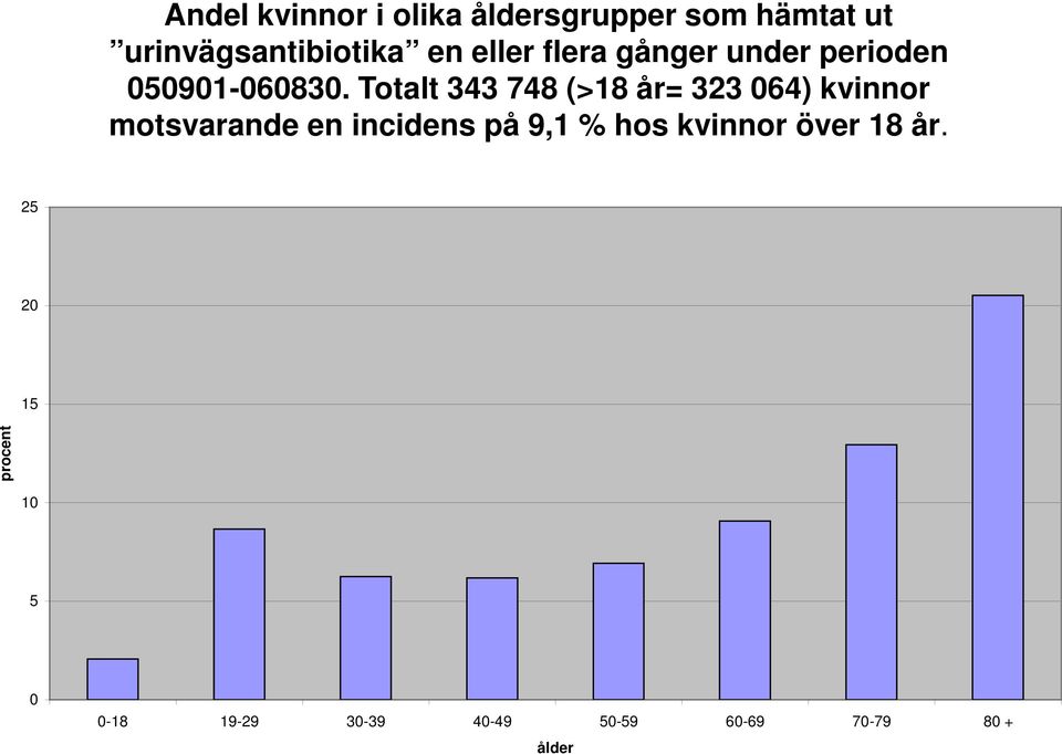 Totalt 343 748 (>18 år= 323 064) kvinnor motsvarande en incidens på 9,1 %