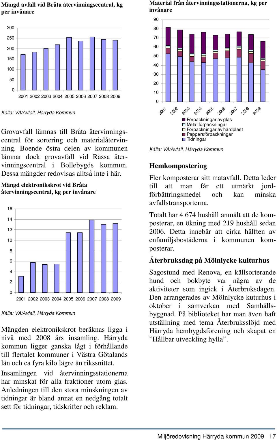 Mängd elektronikskrot vid Bråta återvinningscentral, kg per invånare 16 14 12 1 8 6 4 2 21 22 23 24 25 26 27 28 29 Källa: VA/Avfall, Härryda Kommun Mängden elektronikskrot beräknas ligga i nivå med