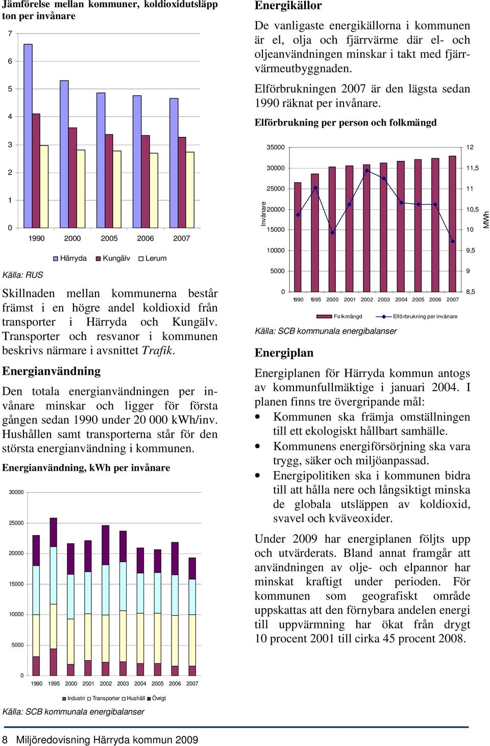 Elförbrukning per person och folkmängd 3 35 12 2 3 11,5 1 Källa: RUS 199 2 25 26 27 Härryda Kungälv Lerum Skillnaden mellan kommunerna består främst i en högre andel koldioxid från transporter i