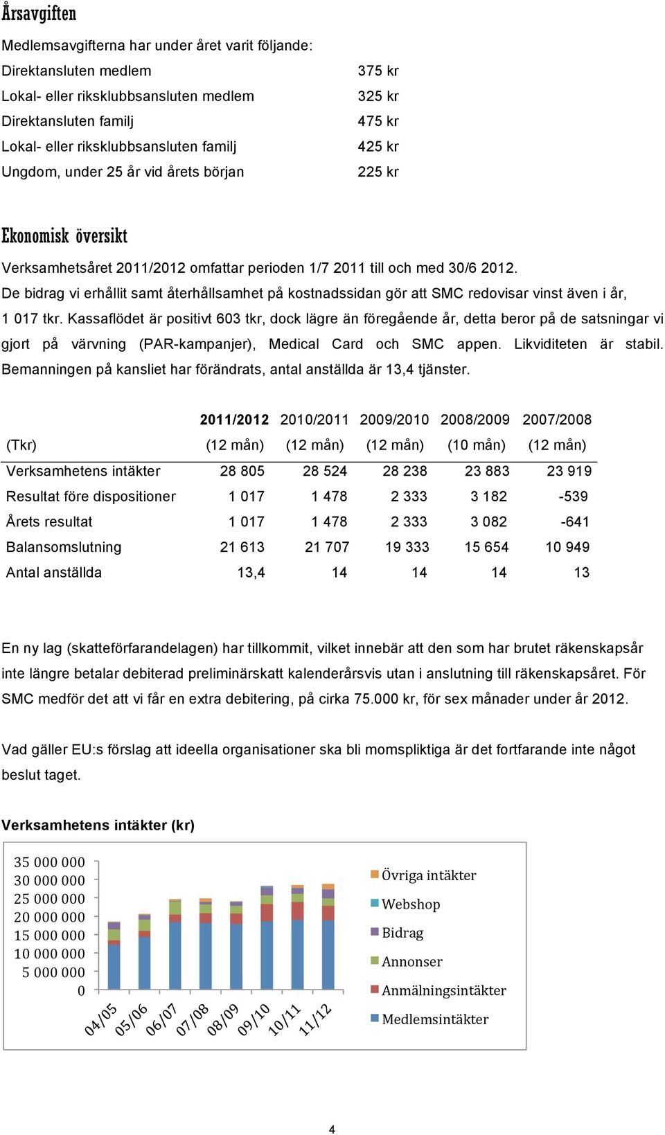 De bidrag vi erhållit samt återhållsamhet på kostnadssidan gör att SMC redovisar vinst även i år, 1 017 tkr.