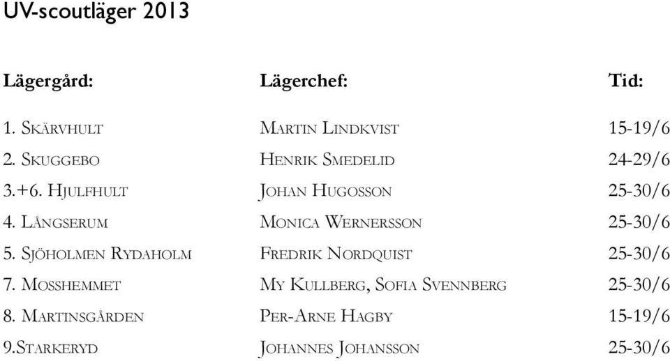 Långserum Monica Wernersson 25-30/6 5. Sjöholmen Rydaholm Fredrik Nordquist 25-30/6 7.