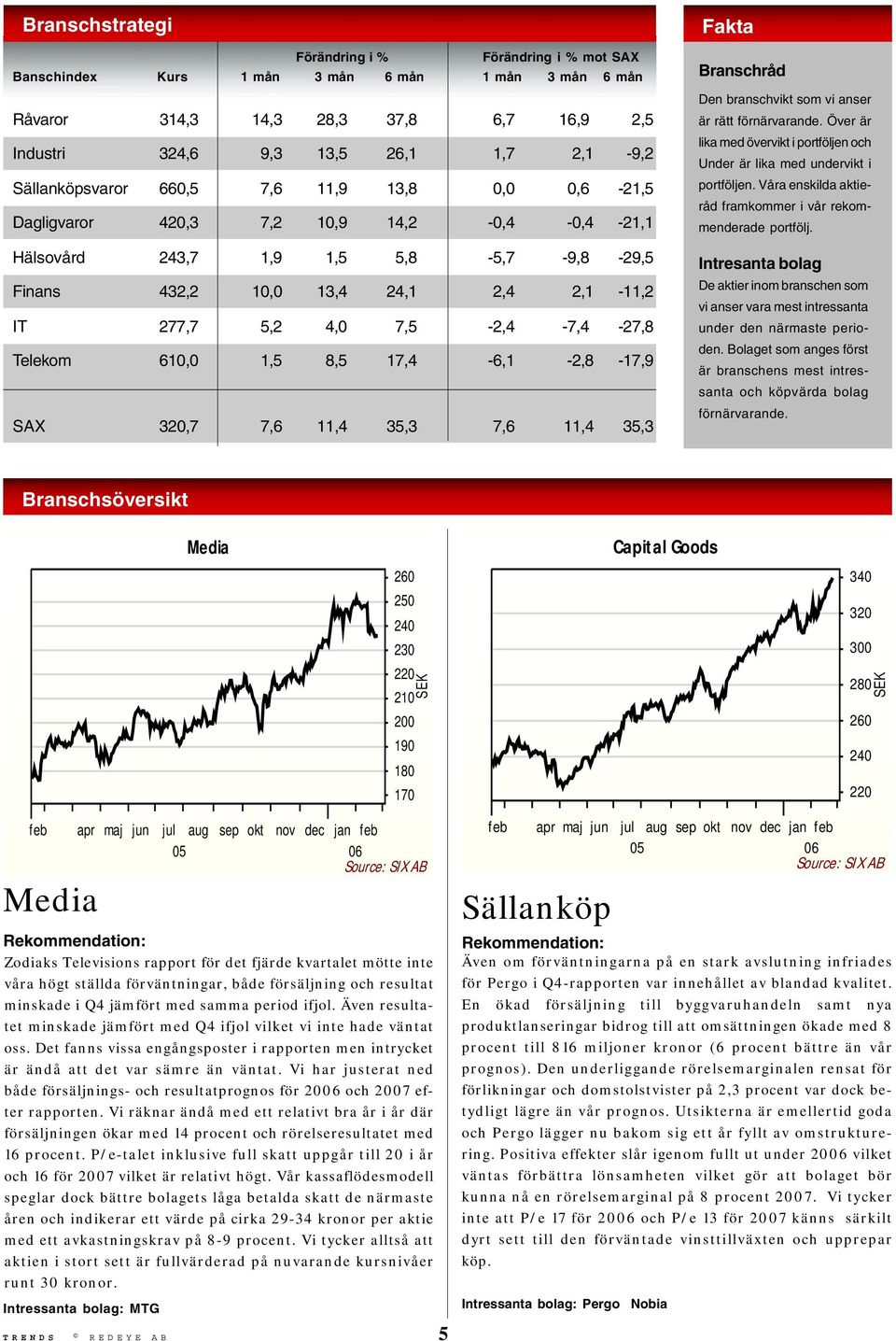 7,5-2,4-7,4-27,8 Telekom 610,0 1,5 8,5 17,4-6,1-2,8-17,9 SAX 320,7 7,6 11,4 35,3 7,6 11,4 35,3 Fakta Branschråd Den branschvikt som vi anser är rätt förnärvarande.
