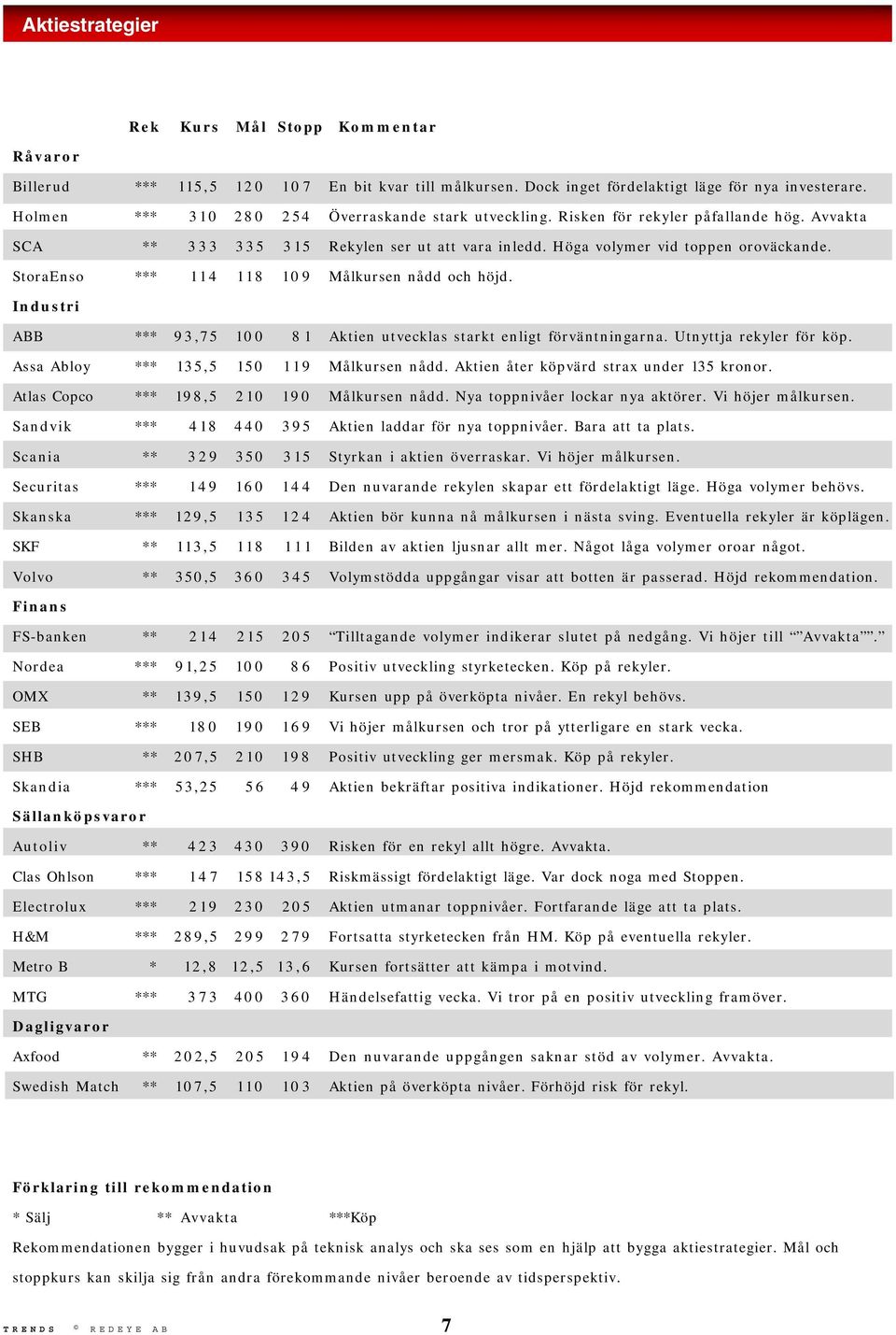 StoraEnso *** 1 1 4 1 1 8 1 0 9 Målkursen nådd och höjd. Industri ABB *** 93,75 100 81 Aktien utvecklas starkt enligt förväntningarna. Utnyttja rekyler för köp.