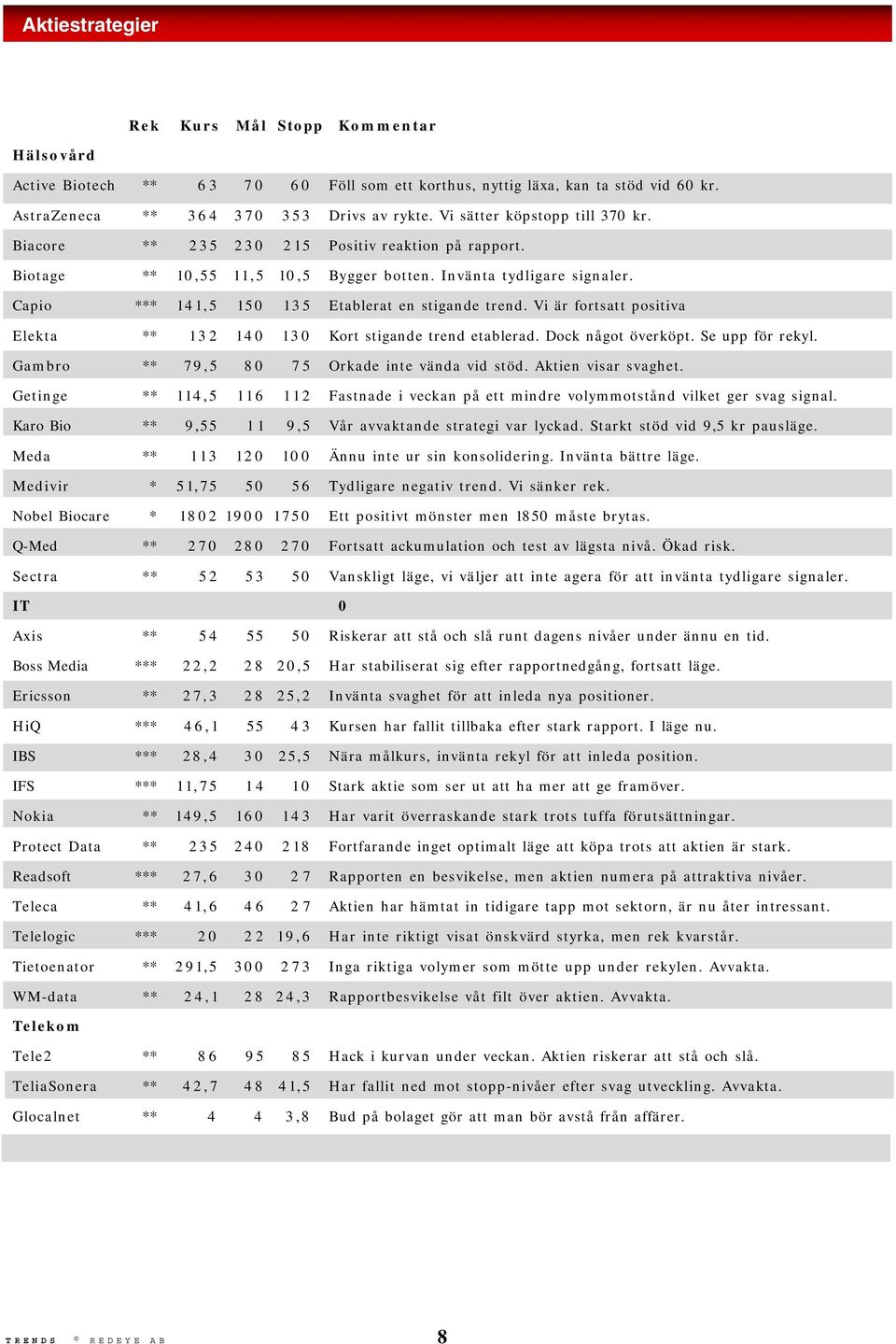 Capio *** 141,5 150 135 Etablerat en stigande trend. Vi är fortsatt positiva Elekta ** 1 3 2 140 130 Kort stigande trend etablerad. Dock något överköpt. Se upp för rekyl.