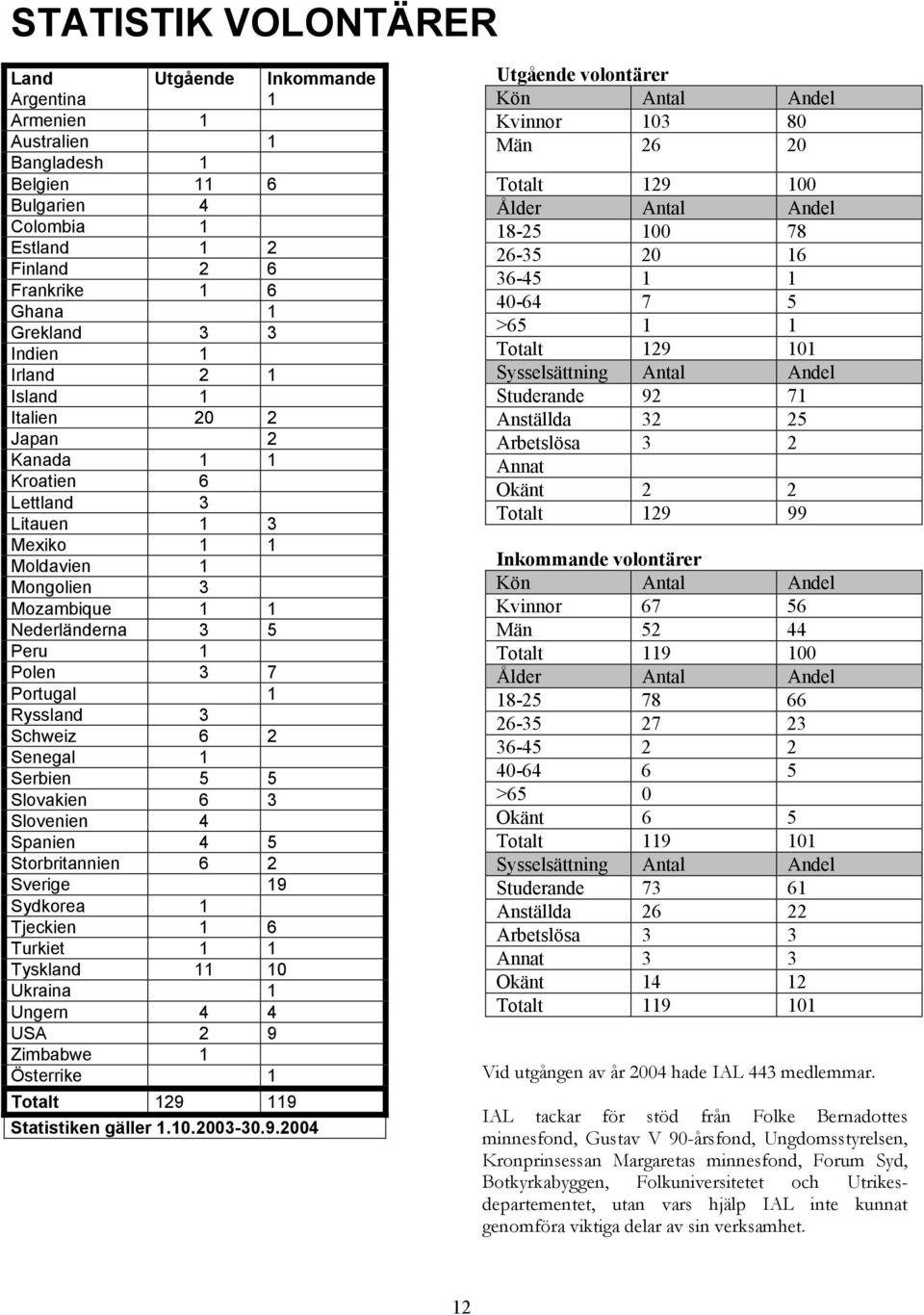 Schweiz 6 2 Senegal 1 Serbien 5 5 Slovakien 6 3 Slovenien 4 Spanien 4 5 Storbritannien 6 2 Sverige 19 Sydkorea 1 Tjeckien 1 6 Turkiet 1 1 Tyskland 11 10 Ukraina 1 Ungern 4 4 USA 2 9 Zimbabwe 1