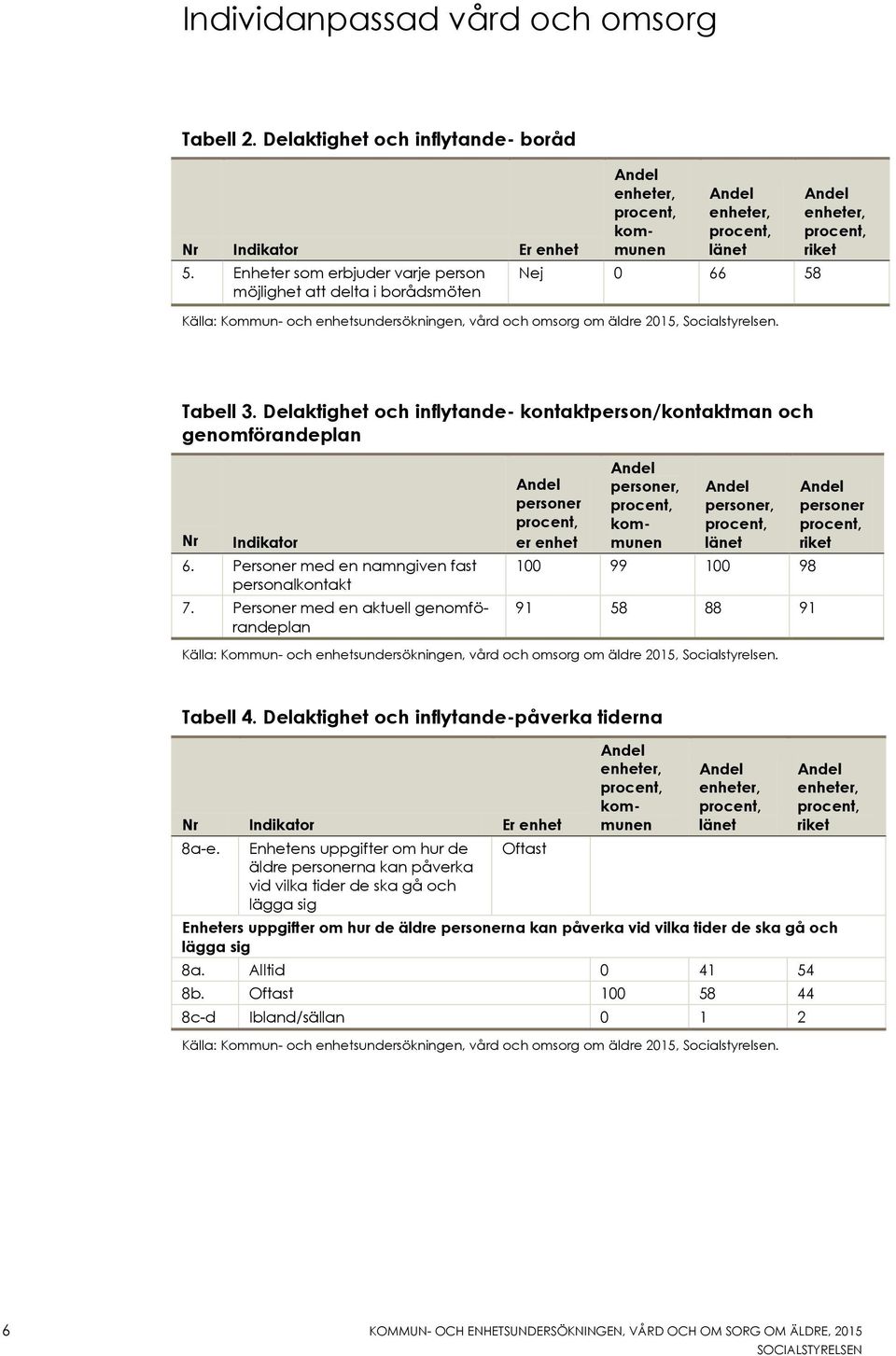 Socialstyrelsen. enheter, riket Tabell 3. Delaktighet och inflytande- kontaktperson/kontaktman och genomförandeplan Nr Indikator 6. Personer med en namngiven fast personalkontakt 7.