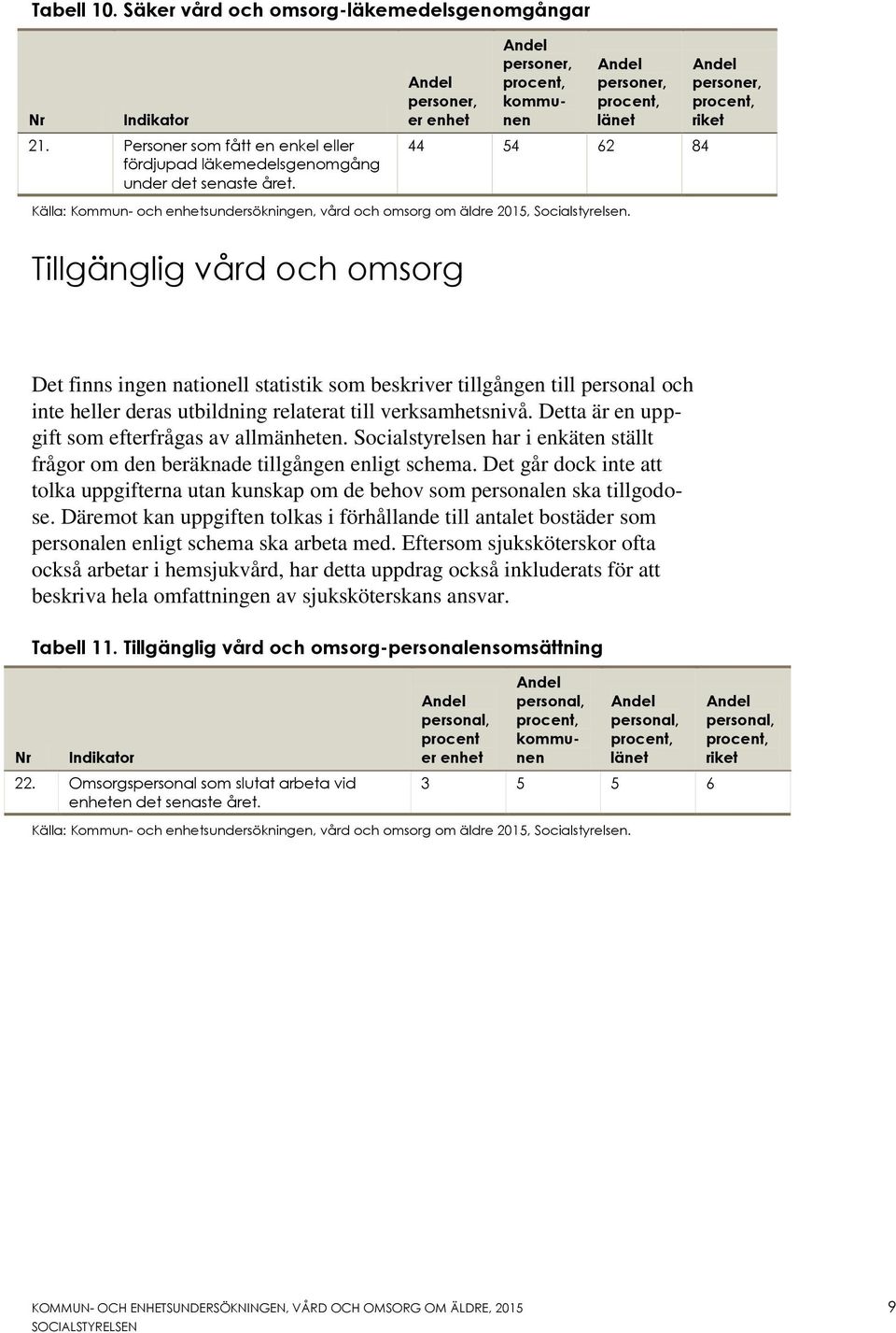 Tillgänglig vård och omsorg Det finns ingen nationell statistik som beskriver tillgången till personal och inte heller deras utbildning relaterat till verksamhetsnivå.