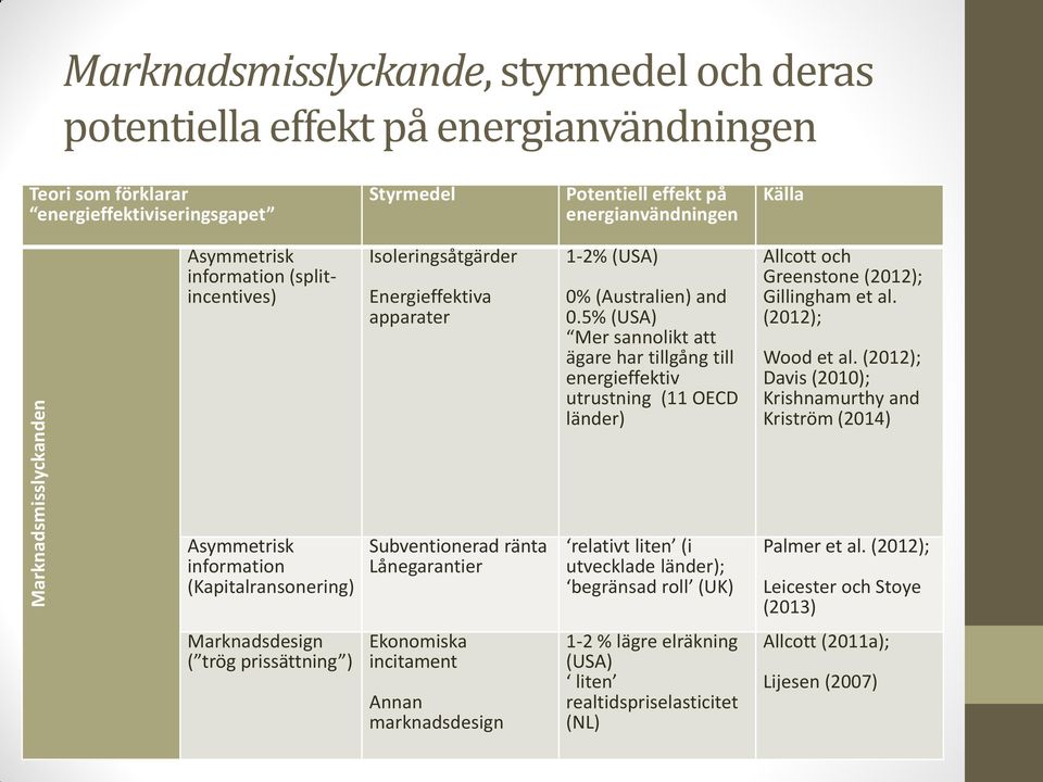 5% (USA) Mer sannolikt att ägare har tillgång till energieffektiv utrustning (11 OECD länder) Allcott och Greenstone (2012); Gillingham et al. (2012); Wood et al.