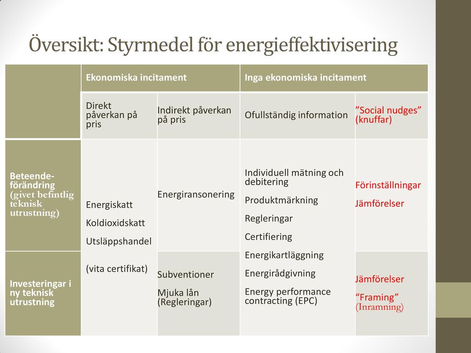 Energiskatt Koldioxidskatt Utsläppshandel (vita certifikat) Energiransonering Subventioner Mjuka lån (Regleringar) Individuell mätning och debitering