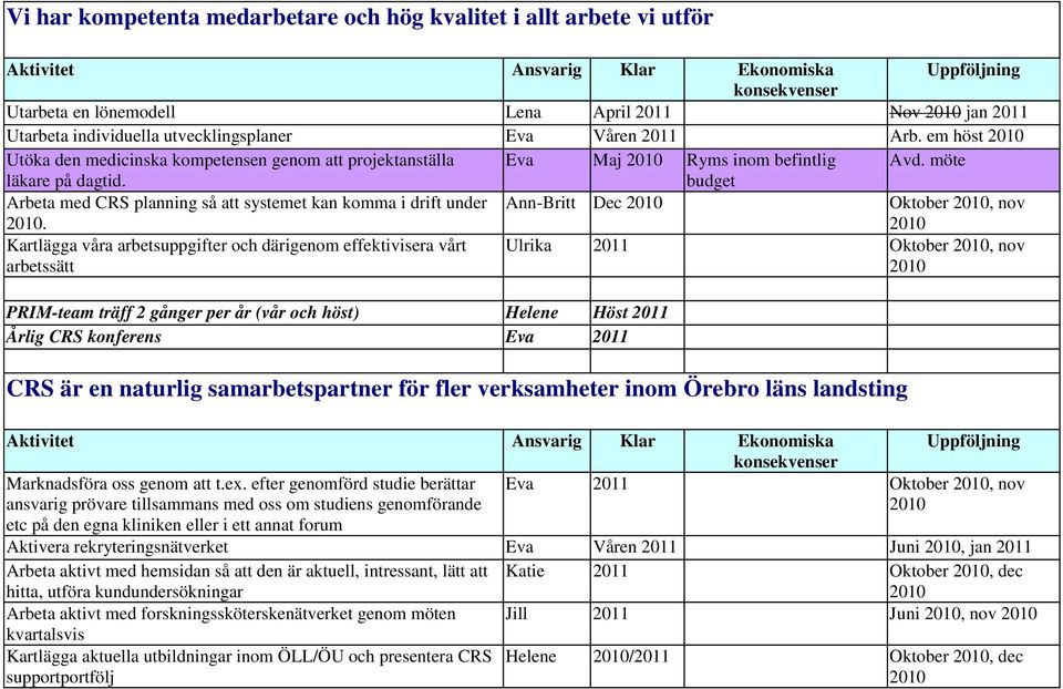 Ann-Britt Dec Oktober, nov Kartlägga våra arbetsuppgifter och därigenom effektivisera vårt arbetssätt Ulrika 2011 Oktober, nov PRIM-team träff 2 gånger per år (vår och höst) Helene Höst 2011 Årlig