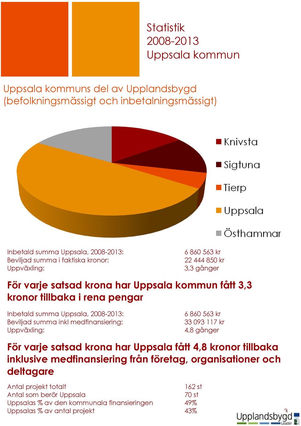 inkl medfinansiering: Uppväxling: 6 860 563 kr 33 093 117 kr 4,8 gånger För varje satsad krona har Uppsala fått 4,8 kronor tillbaka inklusive medfinansiering från