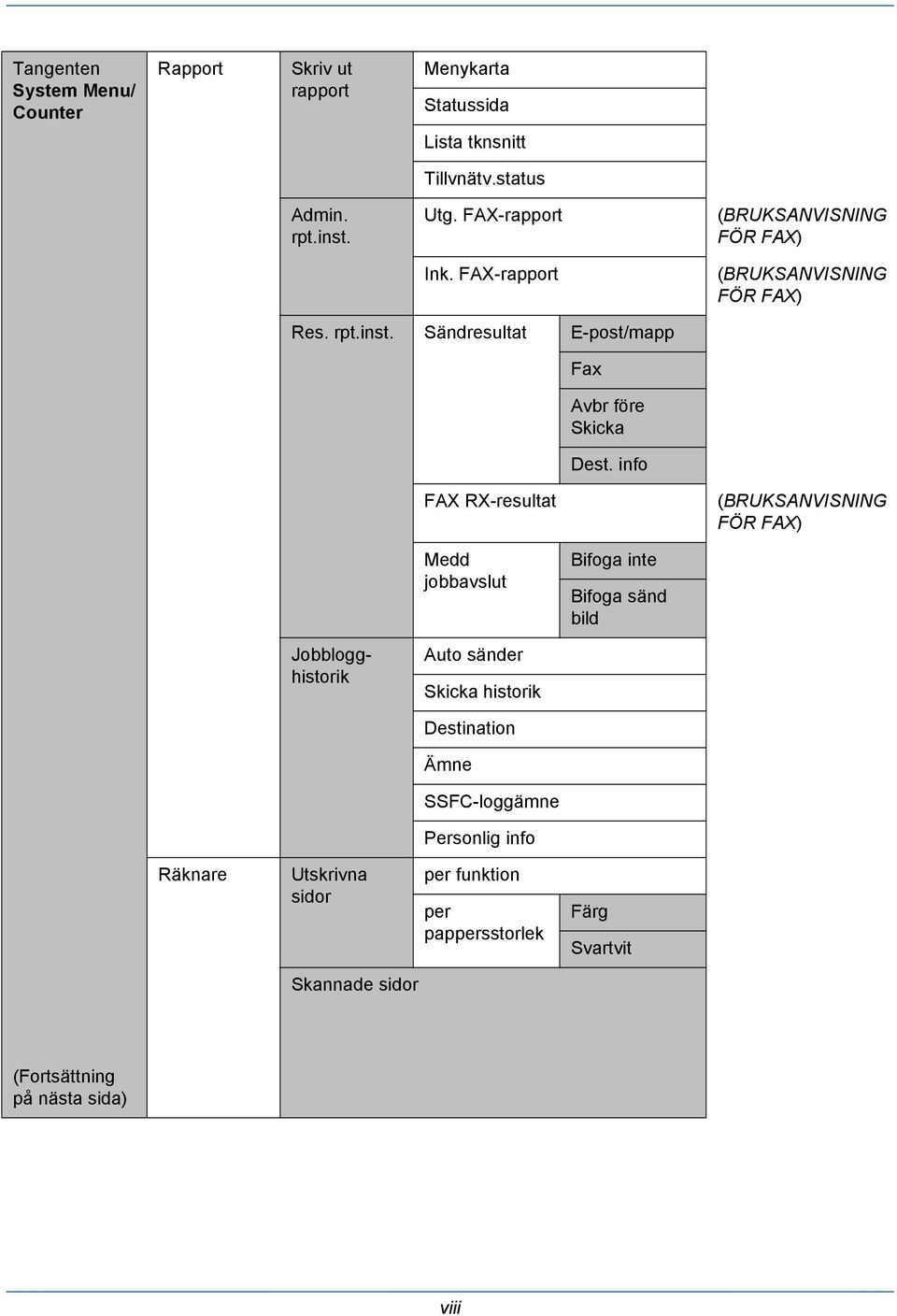 info FAX RX-resultat (BRUKSANVISNING FÖR FAX) Medd jobbavslut Bifoga inte Bifoga sänd bild Jobblogghistorik Auto sänder Skicka historik