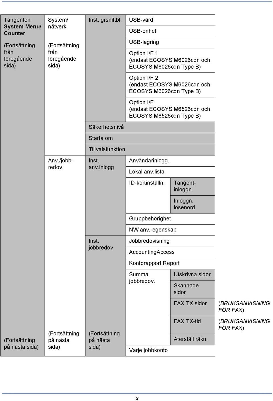 M6026cdn och ECOSYS M6026cdn Type B) Option I/F (endast ECOSYS M6526cdn och ECOSYS M6526cdn Type B) Säkerhetsnivå Starta om Tillvalsfunktion Anv./jobbredov. Inst. anv.inlogg Användarinlogg. Lokal anv.