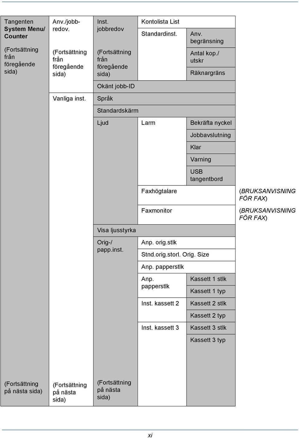 Språk Standardskärm Ljud Larm Bekräfta nyckel Jobbavslutning Klar Varning USB tangentbord Faxhögtalare Faxmonitor (BRUKSANVISNING FÖR FAX) (BRUKSANVISNING FÖR FAX) Visa ljusstyrka Orig-/