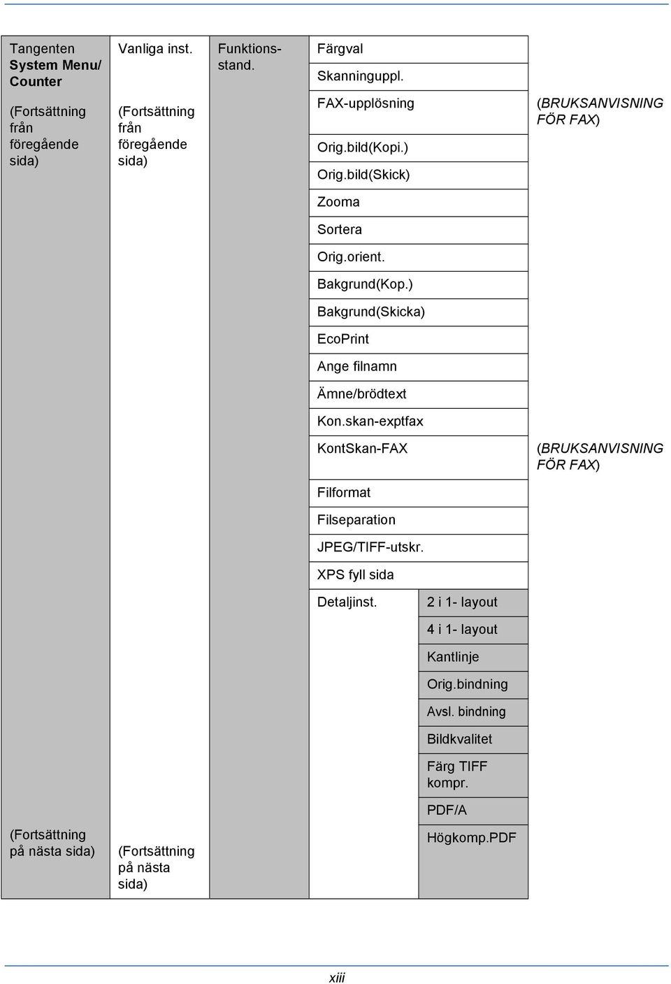 bild(Skick) (BRUKSANVISNING FÖR FAX) Zooma Sortera Orig.orient. Bakgrund(Kop.) Bakgrund(Skicka) EcoPrint Ange filnamn Ämne/brödtext Kon.