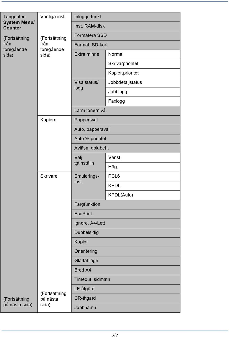 prioritet Visa status/ logg Jobbdetaljstatus Jobblogg Faxlogg Larm tonernivå Kopiera Pappersval Auto. pappersval Auto % prioritet Avläsn. dok.beh.