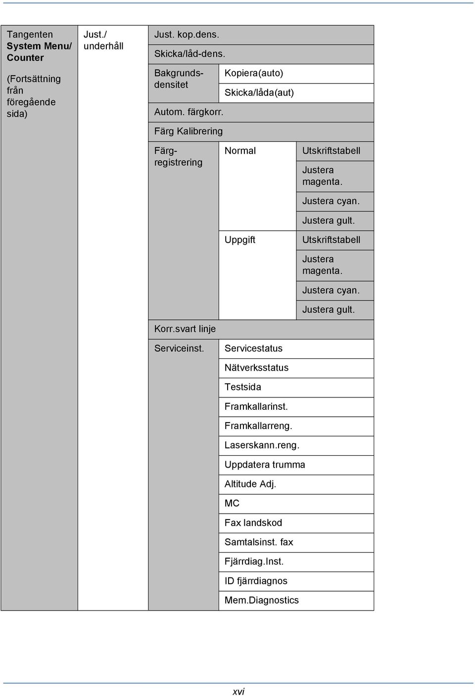 Normal Uppgift Servicestatus Nätverksstatus Testsida Framkallarinst. Framkallarreng. Laserskann.reng. Utskriftstabell Justera magenta.