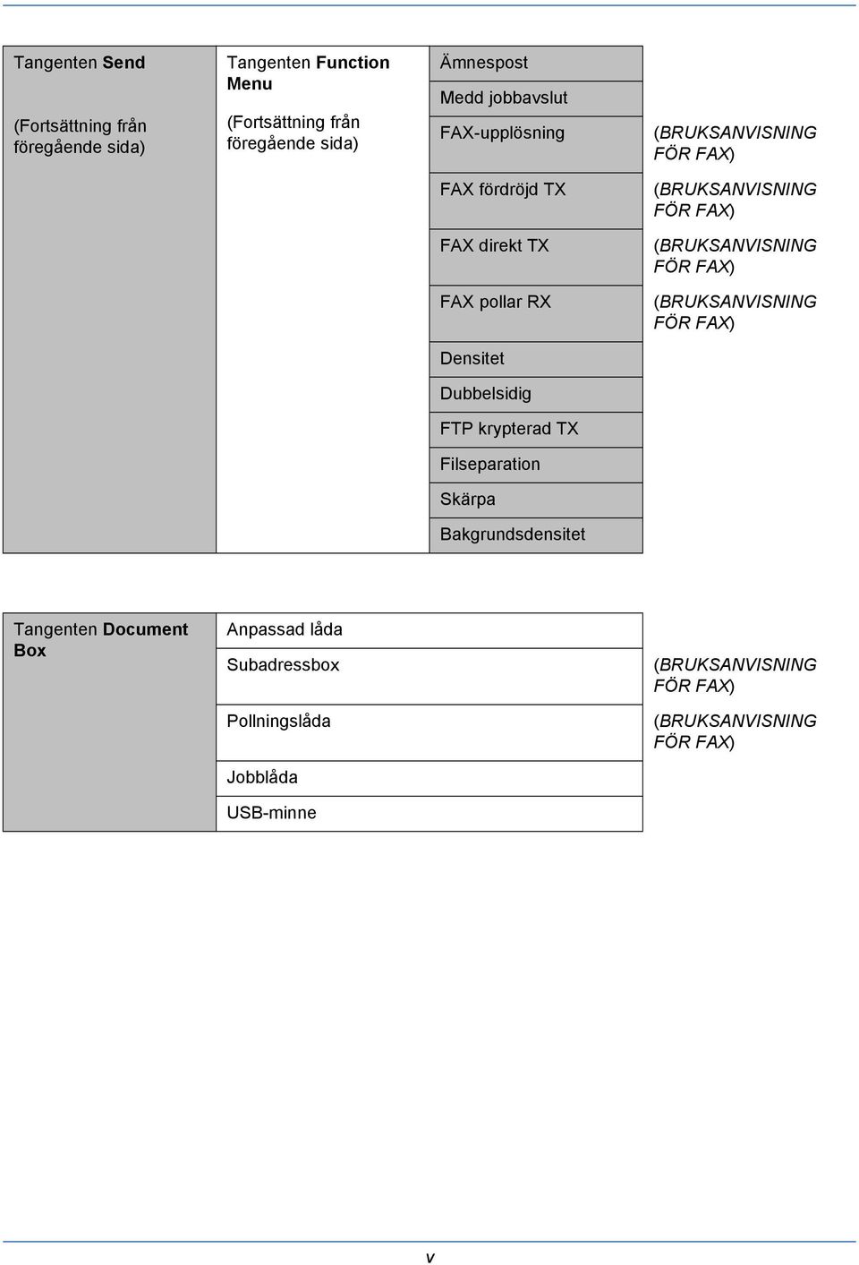 FAX) FAX pollar RX (BRUKSANVISNING FÖR FAX) Densitet Dubbelsidig FTP krypterad TX Filseparation Skärpa Bakgrundsdensitet