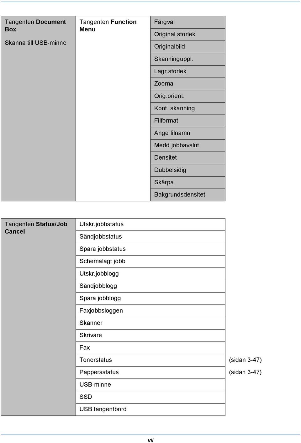 skanning Filformat Ange filnamn Medd jobbavslut Densitet Dubbelsidig Skärpa Bakgrundsdensitet Tangenten Status/Job Cancel Utskr.