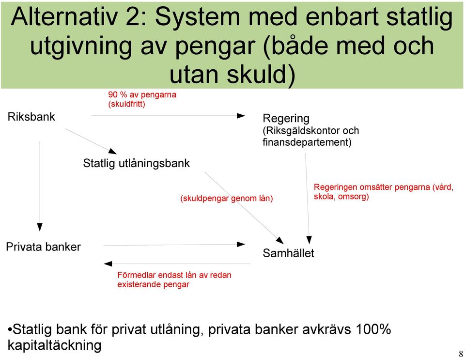 genom lån) Regeringen omsätter pengarna (vård, skola, omsorg) Privata banker Samhället Förmedlar endast