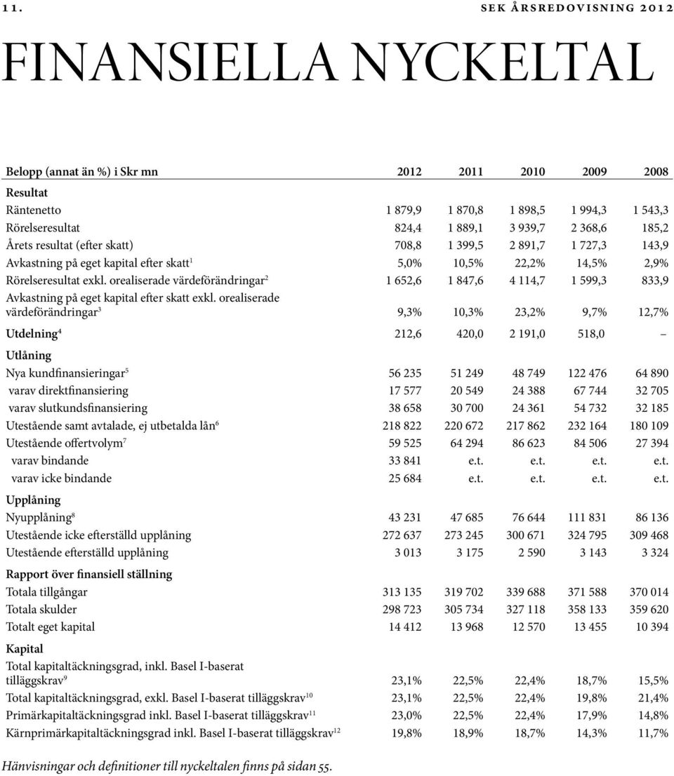 orealiserade värdeförändringar 2 1 652,6 1 847,6 4 114,7 1 599,3 833,9 Avkastning på eget kapital efter skatt exkl.