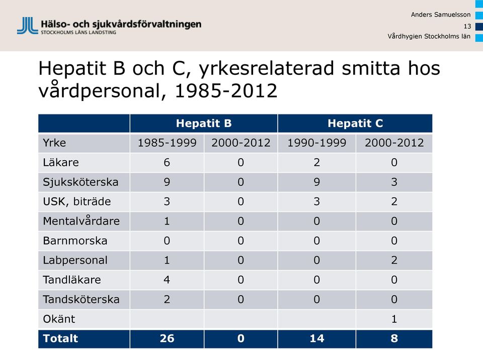 Sjuksköterska 9 0 9 3 USK, biträde 3 0 3 2 Mentalvårdare 1 0 0 0 Barnmorska 0 0