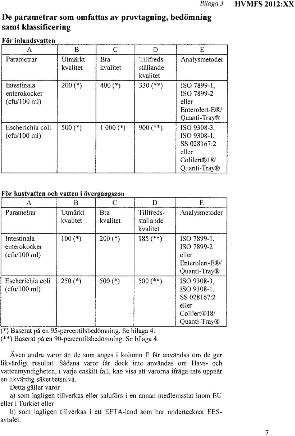 9308-3, ISO 9308-1, SS 028167:2 eller Colilert 18/ Quanti-Tray([<) För kustvatten och vatten i övergångszon A B C D Parametrar Utmärkt Bra TiJlfredskvalitet kvalitet ställande kvalitet Intestinala