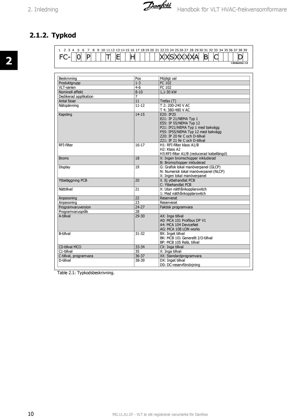 Typ 12 med bakvägg Z20: IP 20 Nr C och D-tillval Z21: IP 21 Nr C och D-tillval RFI-filter 16-17 H1: RFI-filter klass A1/B H2: Klass A2 H3:RFI-filter A1/B (reducerad kabellängd) Broms 18 X: Ingen