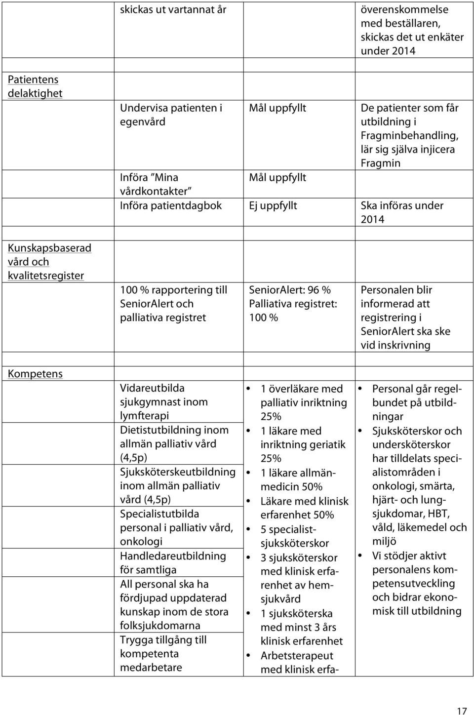 rapportering till SeniorAlert och palliativa registret SeniorAlert: 96 % Palliativa registret: 100 % Personalen blir informerad att registrering i SeniorAlert ska ske vid inskrivning Kompetens