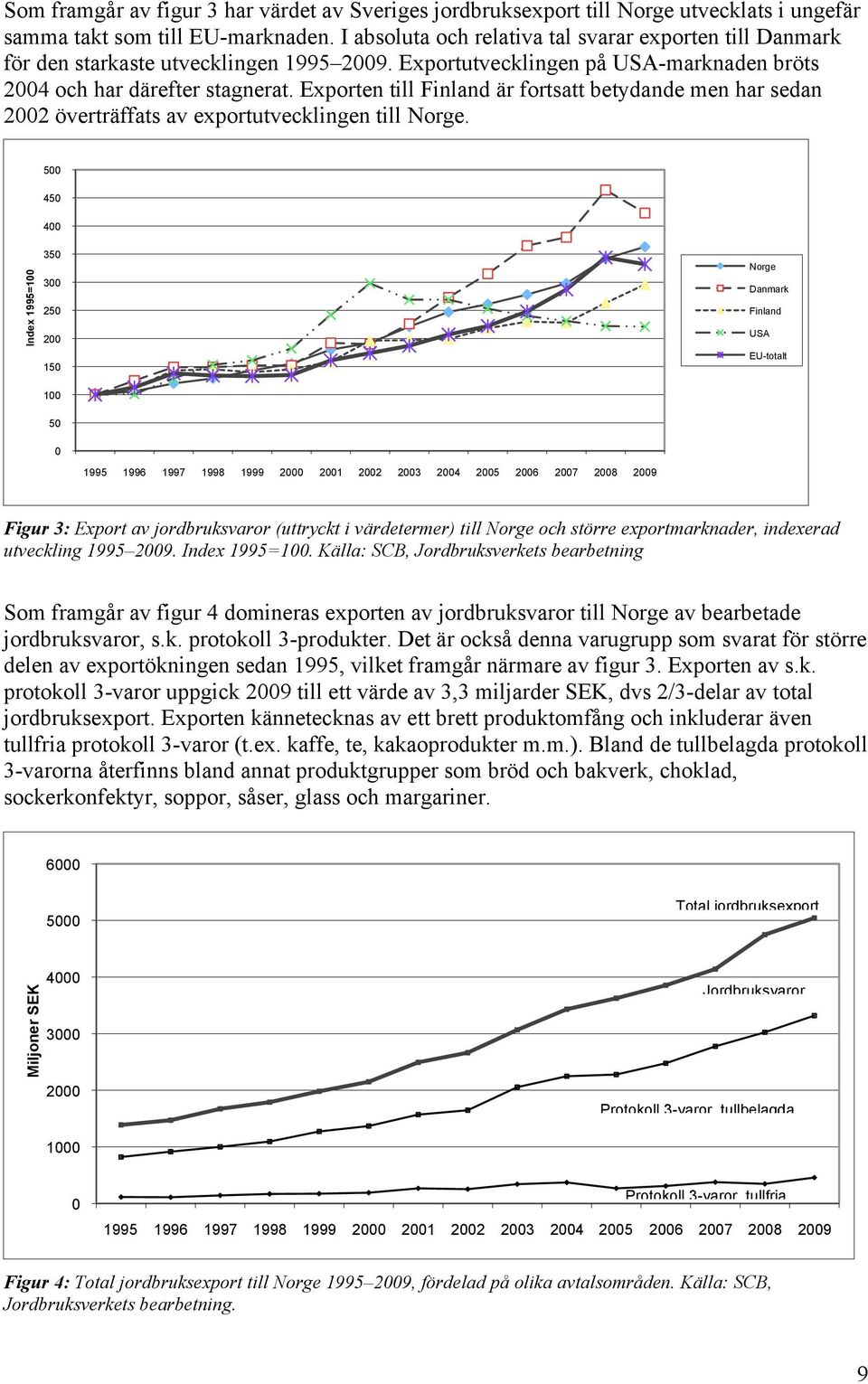 Exporten till Finland är fortsatt betydande men har sedan 2002 överträffats av exportutvecklingen till Norge.