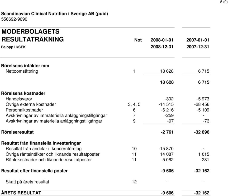 materiella anläggningstillgångar 9-97 -73 Rörelseresultat -2 761-32 896 Resultat från finansiella investeringar Resultat från andelar i koncernföretag 10-15 870 - Övriga ränteintäkter och