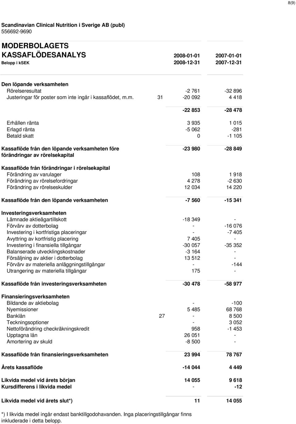 m. 31-20 092 4 418-22 853-28 478 Erhållen ränta 3 935 1 015 Erlagd ränta -5 062-281 Betald skatt 0-1 105 Kassaflöde från den löpande verksamheten före -23 980-28 849 förändringar av rörelsekapital