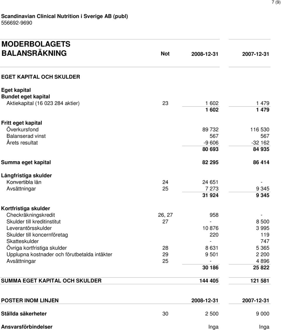 9 345 31 924 9 345 Kortfristiga skulder Checkräkningskredit 26, 27 958 - Skulder till kreditinstitut 27-8 500 Leverantörsskulder 10 876 3 995 Skulder till koncernföretag 220 119 Skatteskulder - 747