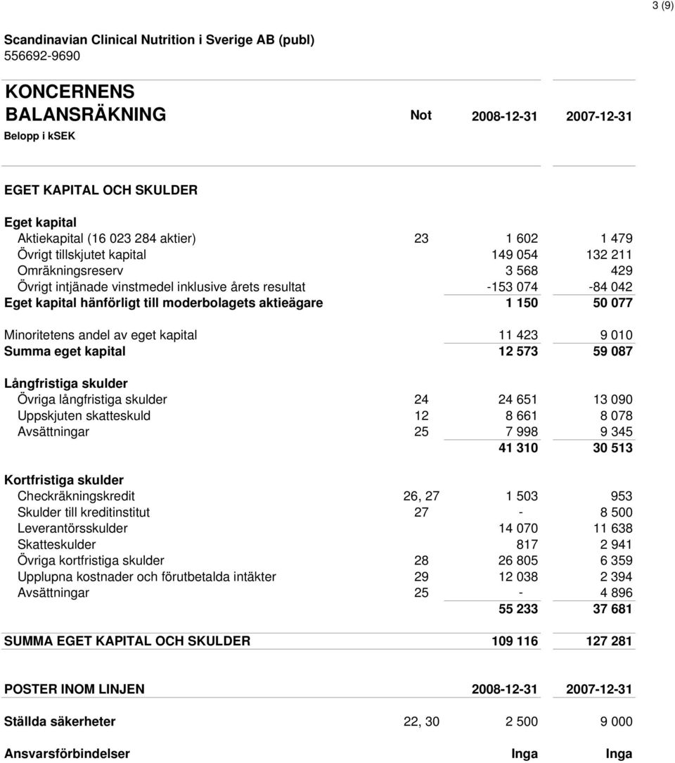 11 423 9 010 Summa eget kapital 12 573 59 087 Långfristiga skulder Övriga långfristiga skulder 24 24 651 13 090 Uppskjuten skatteskuld 12 8 661 8 078 Avsättningar 25 7 998 9 345 41 310 30 513