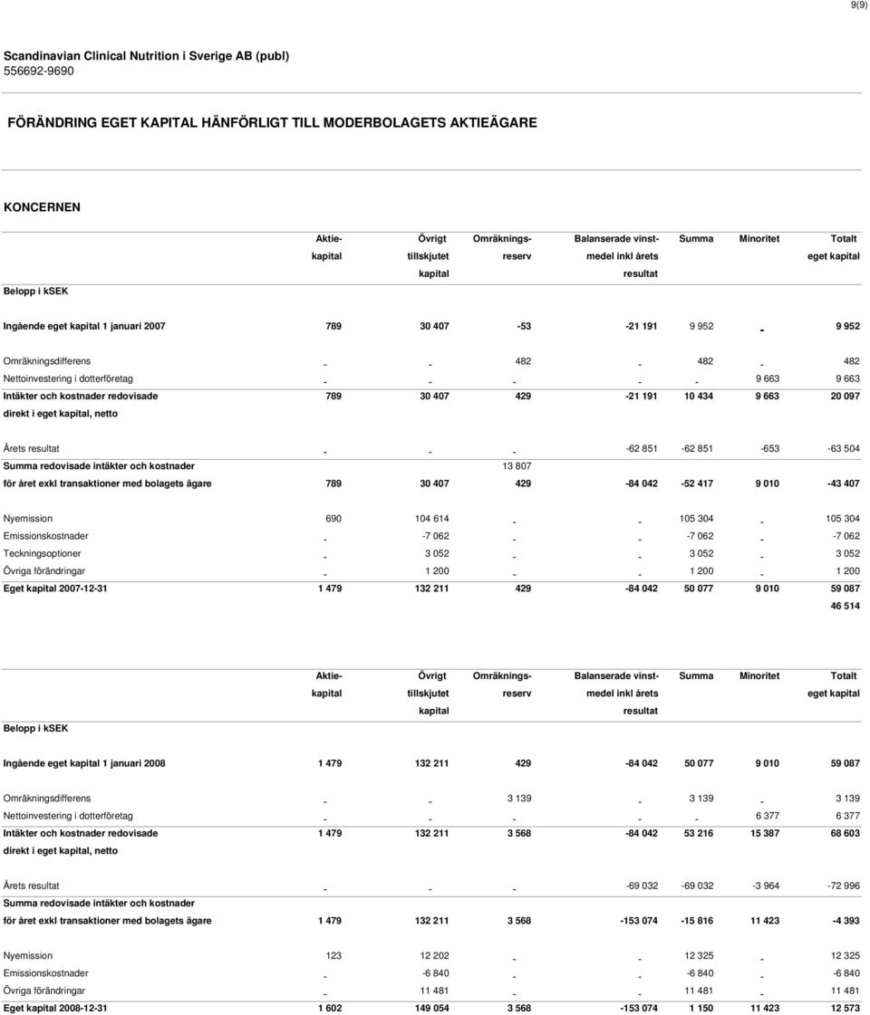 Intäkter och kostnader redovisade 789 30 407 429-21 191 10 434 9 663 20 097 direkt i eget kapital, netto Årets resultat - - - -62 851-62 851-653 -63 504 Summa redovisade intäkter och kostnader 13 807