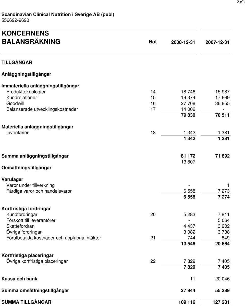 807 Omsättningstillgångar Varulager Varor under tillverkning - 1 Färdiga varor och handelsvaror 6 558 7 273 6 558 7 274 Kortfristiga fordringar Kundfordringar 20 5 283 7 811 Förskott till